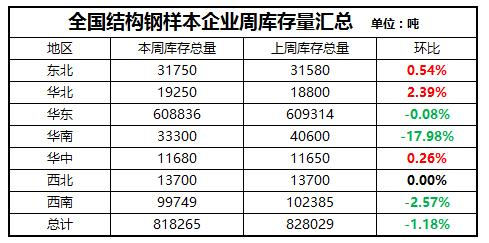 價(jià)格持續(xù)攀高 優(yōu)特鋼市場(chǎng)成交下降近萬(wàn)噸
