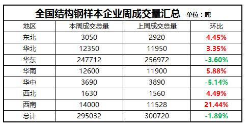 價(jià)格持續(xù)攀高 優(yōu)特鋼市場(chǎng)成交下降近萬(wàn)噸